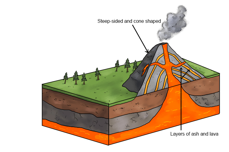 Composite volcanoes occur on destructive plate margins, where the oceanic crust sinks beneath the continental crust (see subduction). Composite volcanoes have these characteristics: